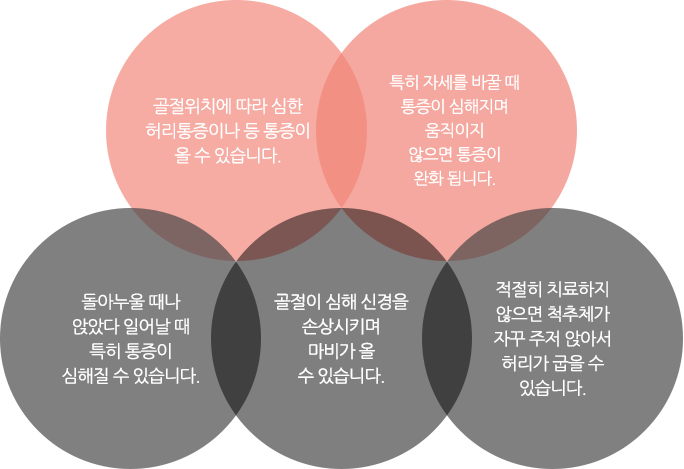 허리전방전위증증상